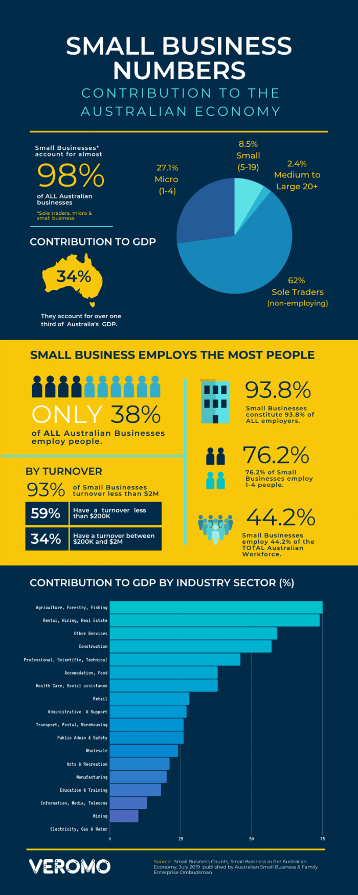 Small Business Contribution to Australia's Economy 2019